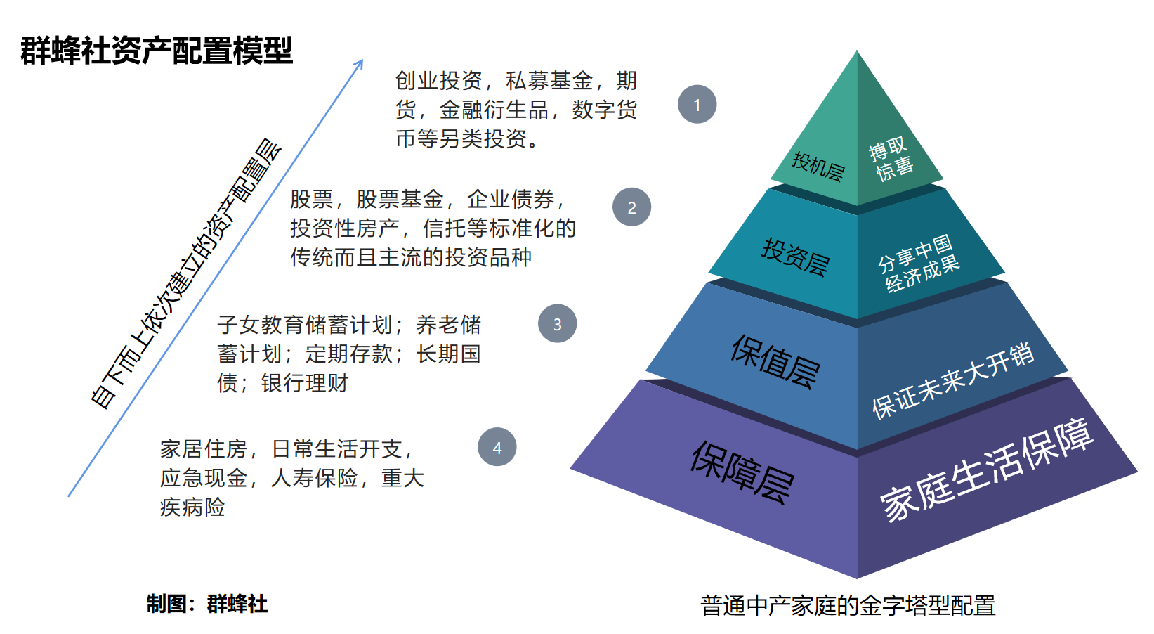 我倡议的中国家庭资产配置模型